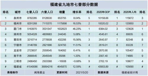 福州常住人口829萬 十年凈增117.59萬 真正的人口紅利期來了