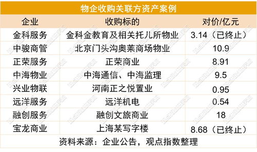 上市物企募資款流向觀察