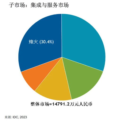 烽火蟬聯(lián)中國(guó)城軌云集成與服務(wù)市場(chǎng)第一