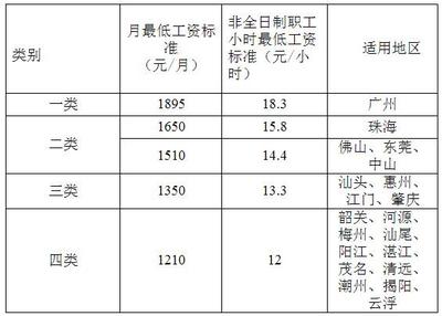 勞務(wù)派遣調(diào)整月最低工資標(biāo)準(zhǔn)1895元